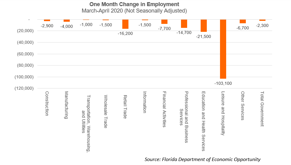 June 2020 Econ Update Unemployment Change Industry 6