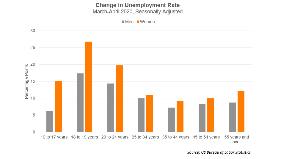 June 2020 Econ Update Unemployment Change 4