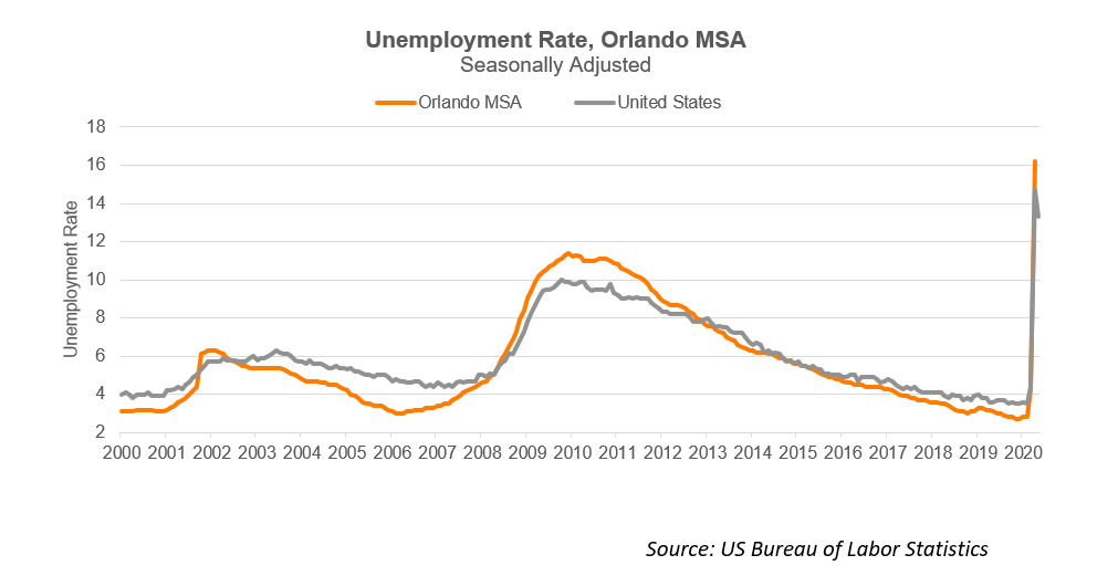 June 2020 Econ Update Unemployment 2