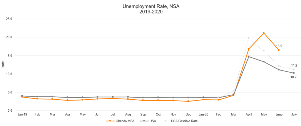 081320 Unemployment Rate NSA 2