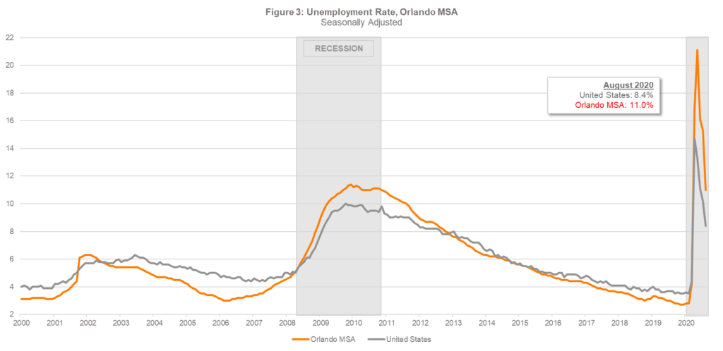 Figure 3 Unemployment Rate Orlando MSA 6